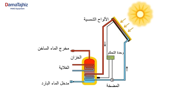 كيف يعمل سخان المياه الشمسي