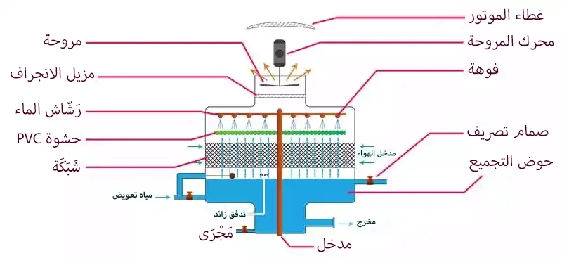 كيف تعمل أبراج التبريد