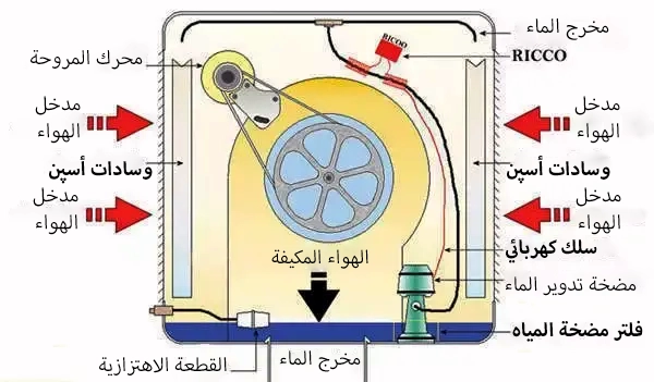 الأجزاء الرئيسية مكيف صحراوي