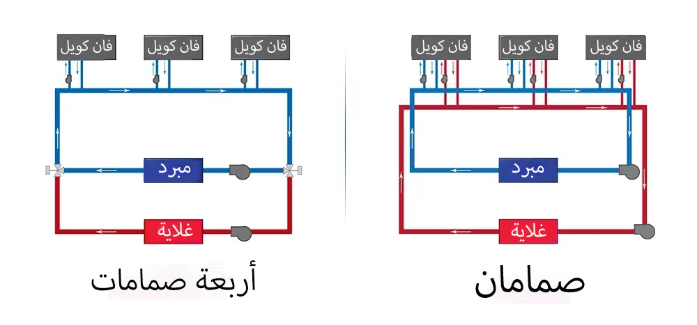 تشغيل وهيكل وحىات فان كويل ذات الأنبوبين والأربعة أنابيب