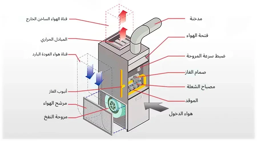 المكونات الرئيسية للفرن