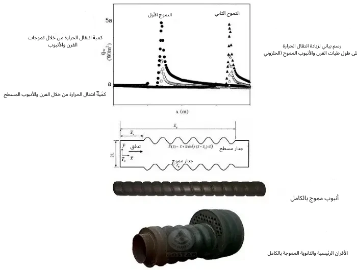 المرجل الماء الساخن مموجة