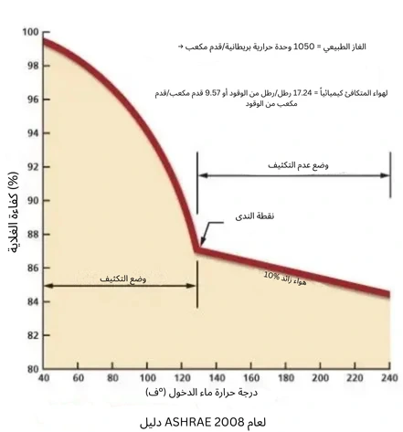 مخطط منحنى غلاية الماء الساخن