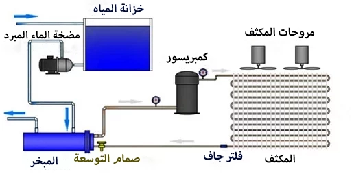 أجزاء جهاز التبريد الصغير مینی تشيلر