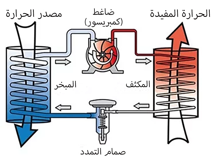 مكونات مینی تشيلر