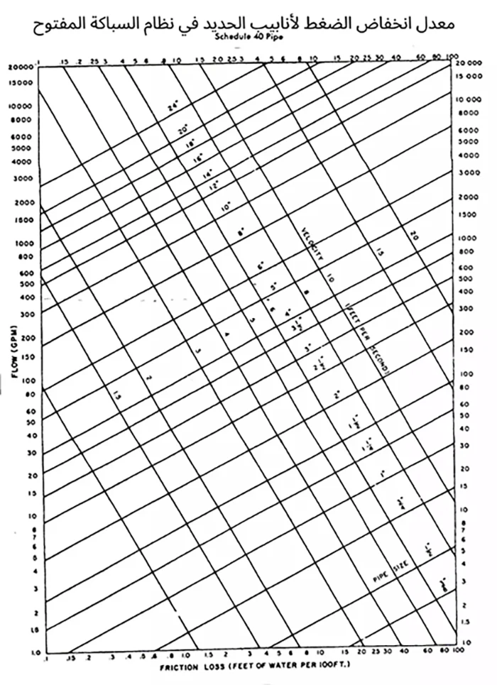 حساب قطر الأنابيب الفولاذية