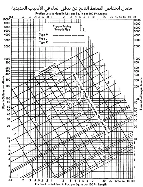 رسم تخطيطي لحساب قطر الأنابيب الساخنة والباردة