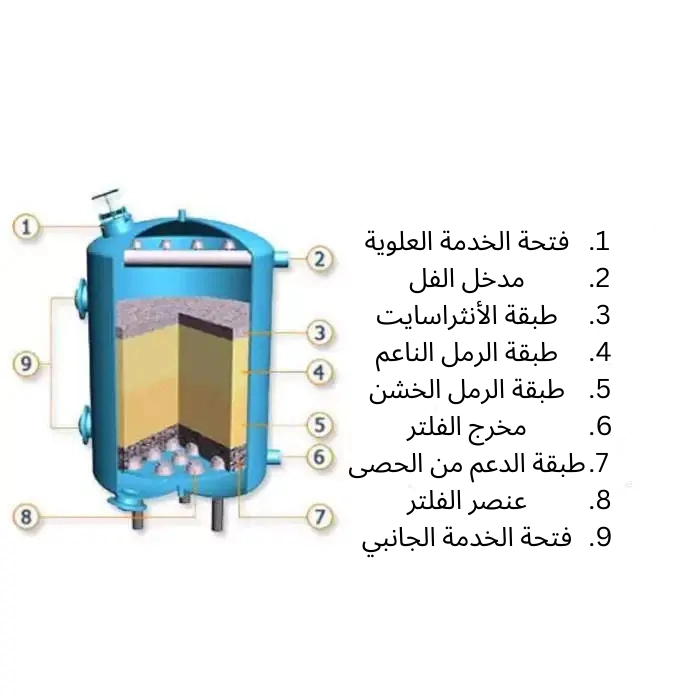 مخطط فلتر رمل الضغط