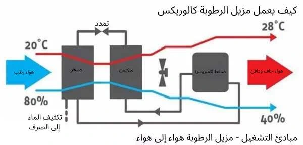 أجهزة إزالة الرطوبة الميكانيكية