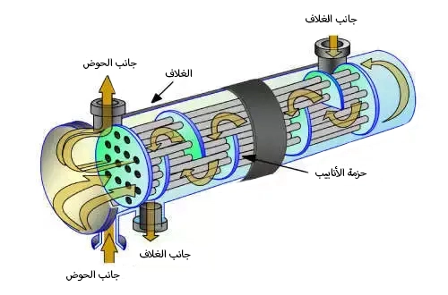 مبادلات حرارية ذات أنابيب وغلاف متعددة المسارات