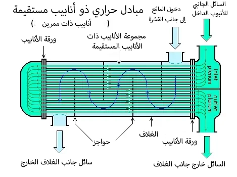 مبادلات حرارية ذات أنابيب وقشرة متعددة الممرات