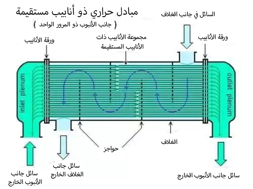 مبادلات حرارية ذات أنابيب وقشرة ذات ممر واحد