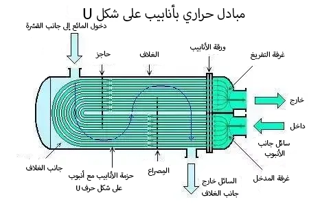 ‌  U مبادل حراري ذو أنابيب وقشرة بشكل