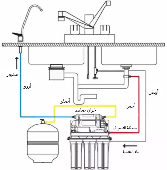 موقع تركيب جهاز تنقية المياه