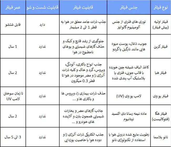 مشخصات و زمان تعویض انواع فیلتر دستگاه تصفیه هوا