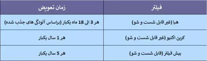 زمان تعویض انواع فیلتر دستگاه تصفیه هوا