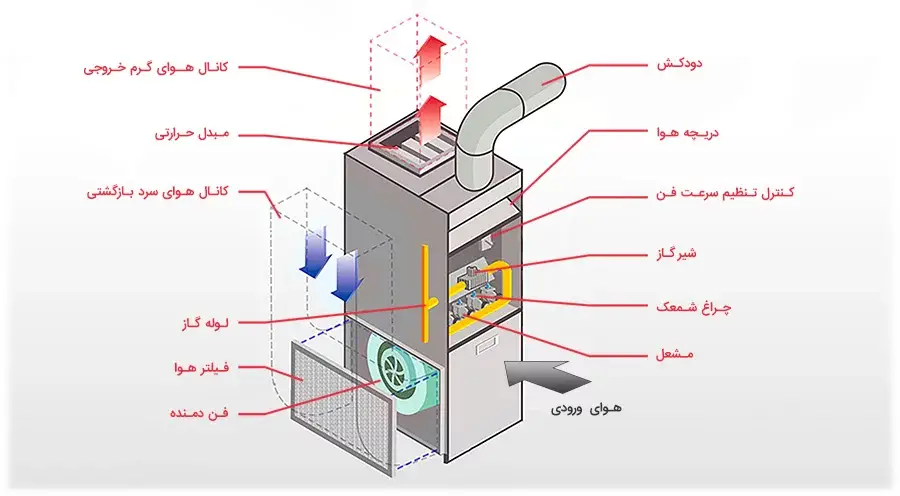 اجزا کوره هوای گرم