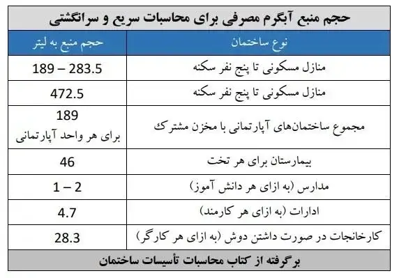 جدول برآورد ظرفیت منبع دوجداره (یا آبگرم)