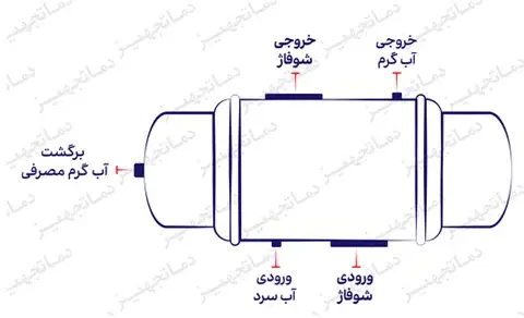 اجزا منبع دوجداره