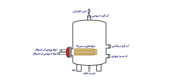 اجزا منبع کویلی