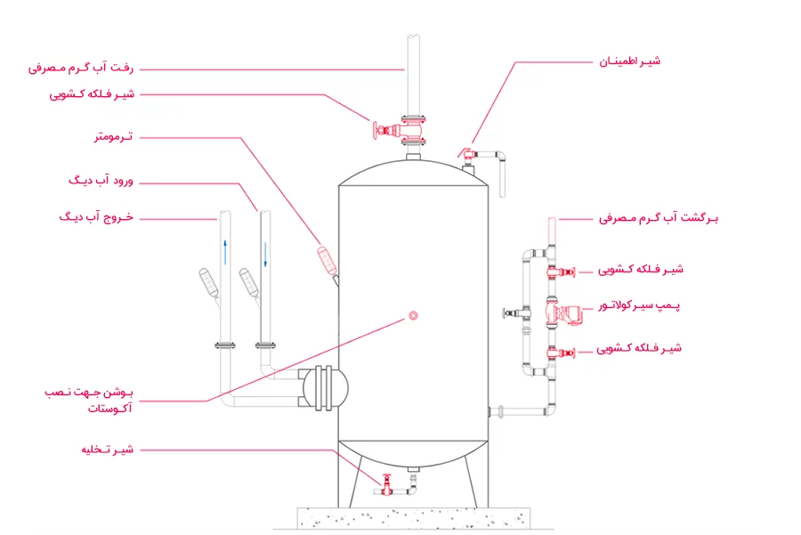 نصب منبع کویلی