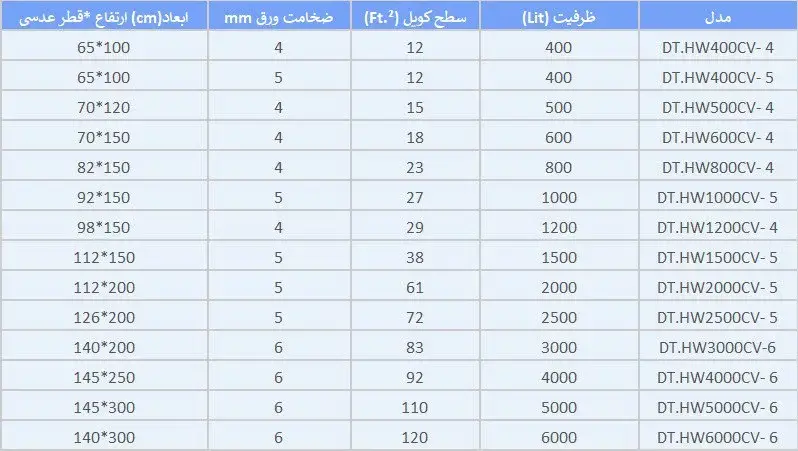 جدول مشخصات فنی انواع منبع آب کویلی ایستاده