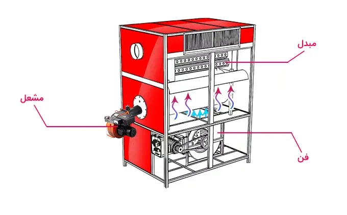 کوره هوای گرم انرژی