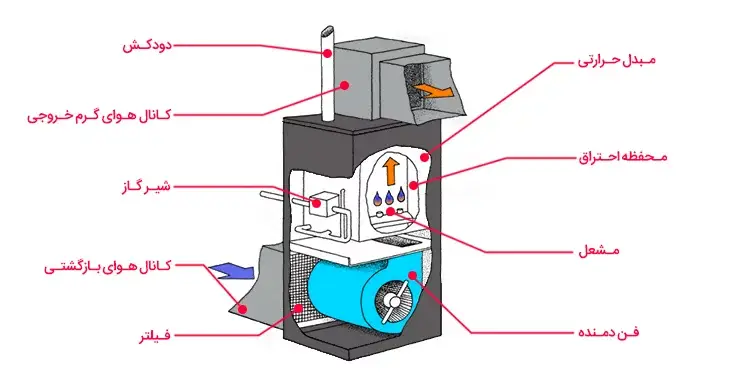 اجزا کوره هوای گرم گرماسان