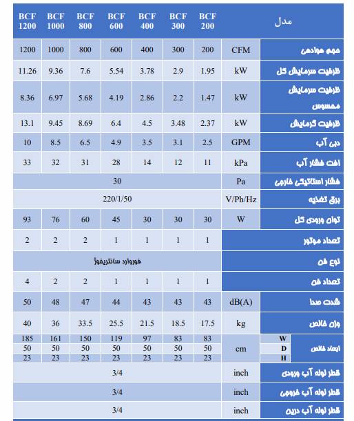 جدول مشخصات فنی فن کویل بتیس تهویه