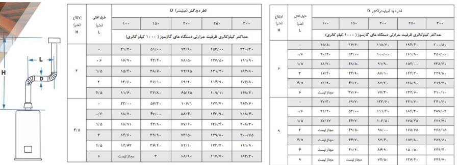 نصب آبگرمکن گازی پرسین