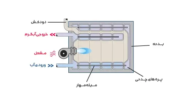 اجزای دیگ چدنی