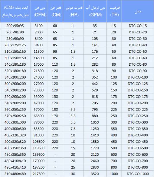 جدول مشخصات برج خنک کننده فایبرگلاس مکعبی دماتجهیز