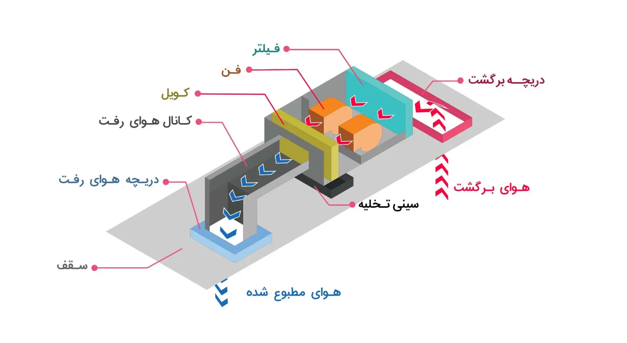 نحوه عملکرد و طراحی سیستم فن کویل