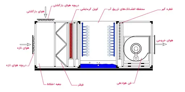 نحوه عملکرد اجزای ایرواشر