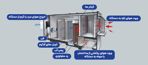 اجزای ایرواشر