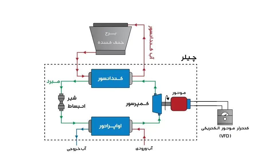 نحوه عملکرد چیلر تراکمی آب خنک