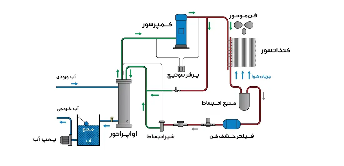 نحوه عملکرد چیلر هوایی