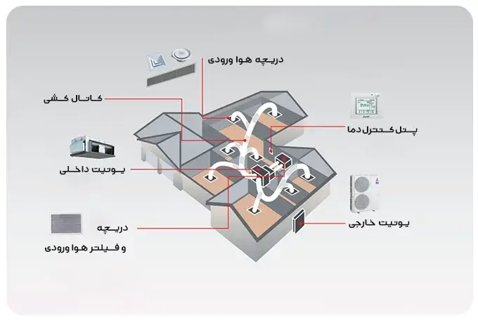 قیمت خرید داکت اسپلیت سقفی