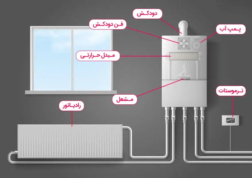 اجزا پکیج دیواری