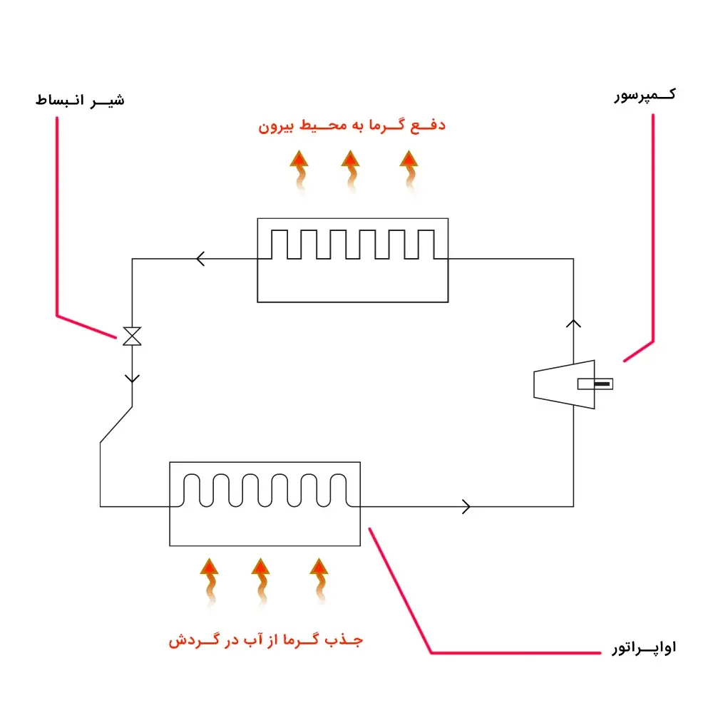 مینی چیلر چگونه کار می کند