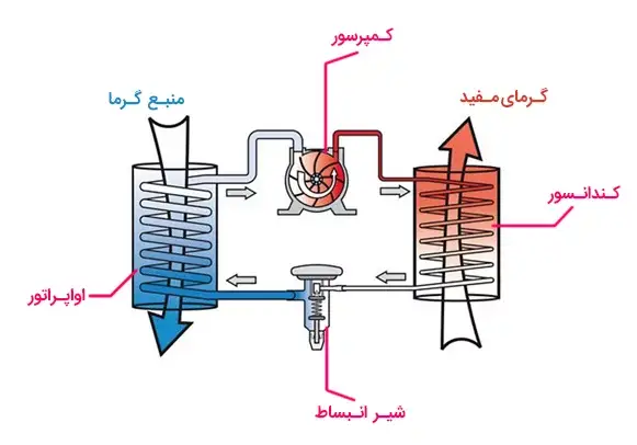 عملکرد کندانسور مینی چیلر