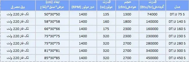 مشخصات یونیت هیتر های بخار دما تجهیز