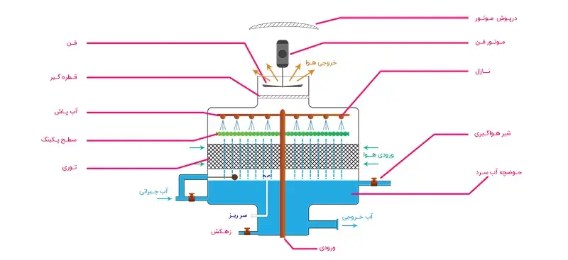 برج خنک کننده مدارباز جریان مخالف