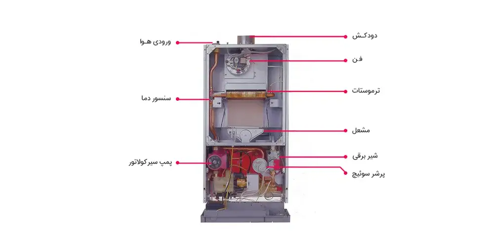 اجزا تشکیل دهنده پکیج ایران رادیاتور