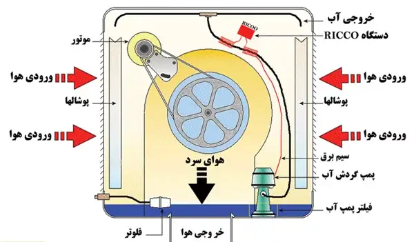 اجزا و ساختار کولر آبی