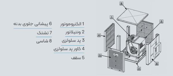 اجزای کولر آبی