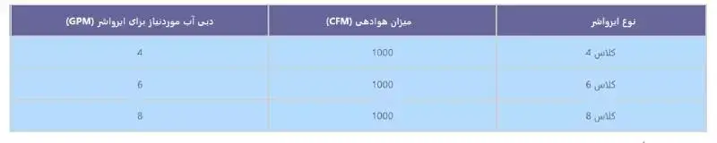 تقسیم بندی انواع ایرواشر دماتجهیز