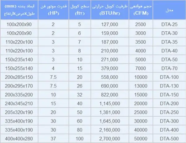 مشخصات فنی انواع ایرواشر دماتجهیز