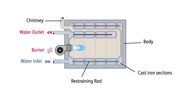 the main parts of cast iron boiler