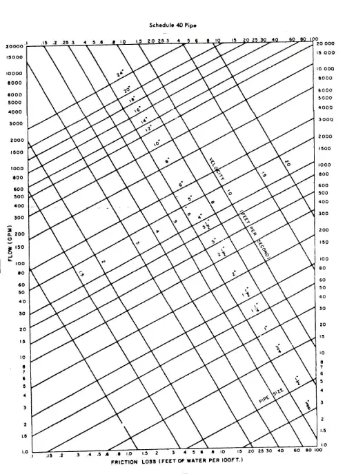 Calculating the diameter of steel pipes for heating and cooling systems